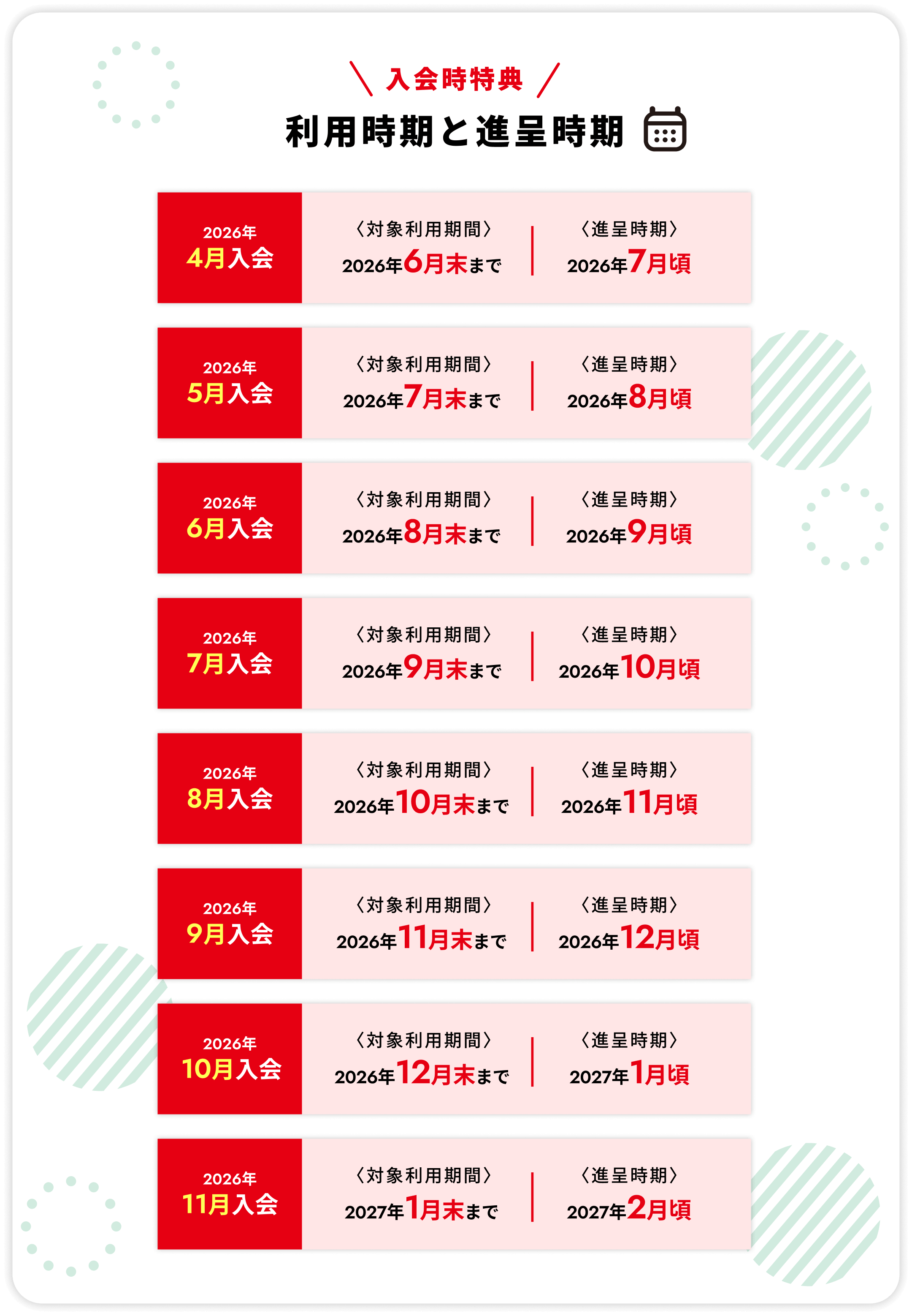 入会時期とポイント進呈期間 注意事項
