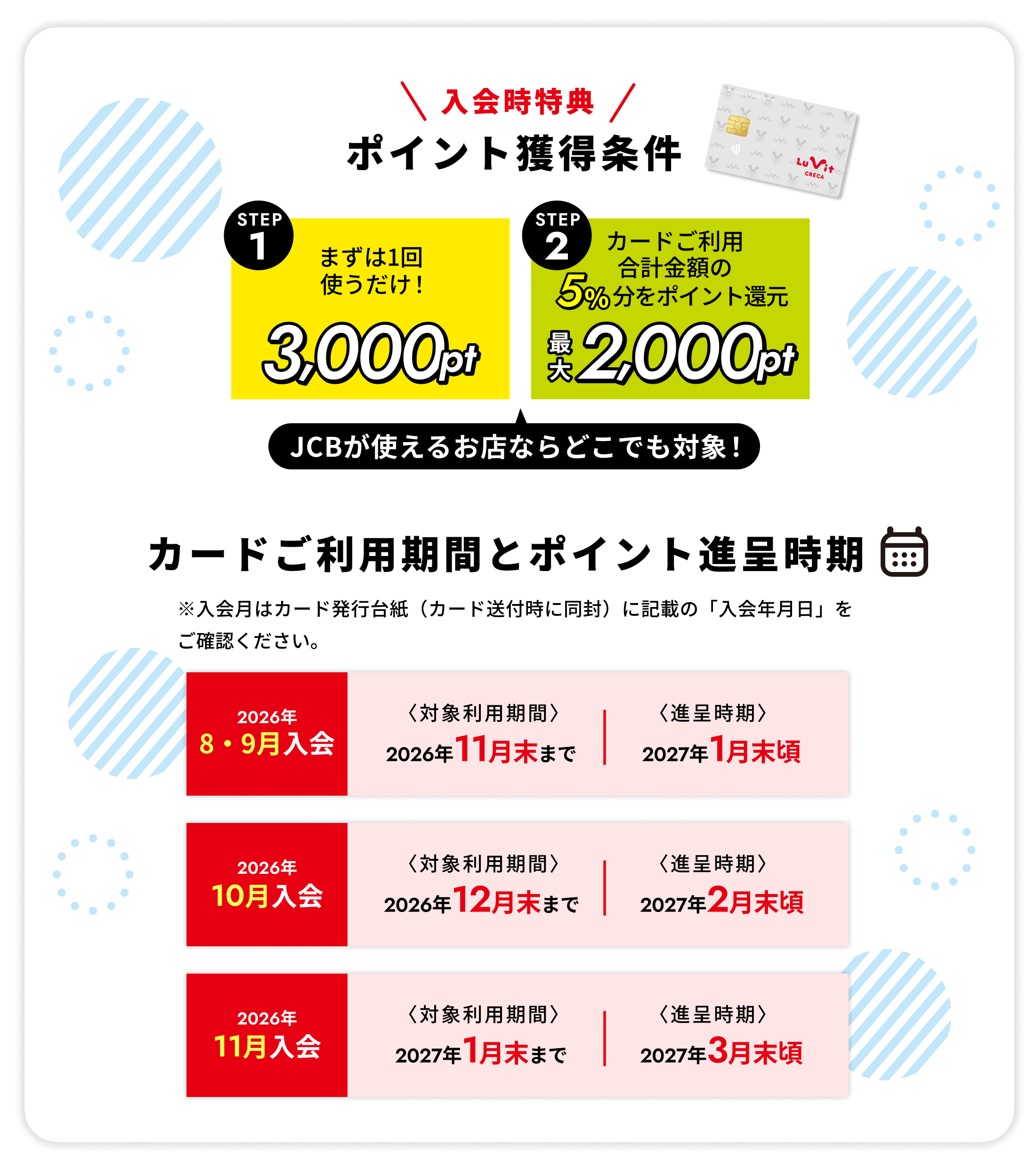 入会時期とポイント進呈期間 注意事項