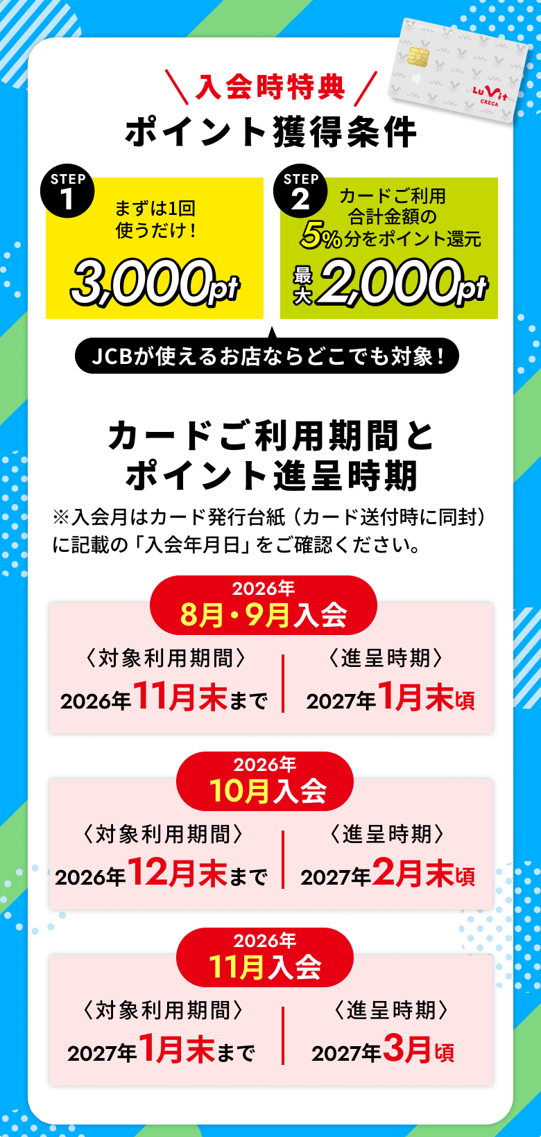 入会時期とポイント進呈期間