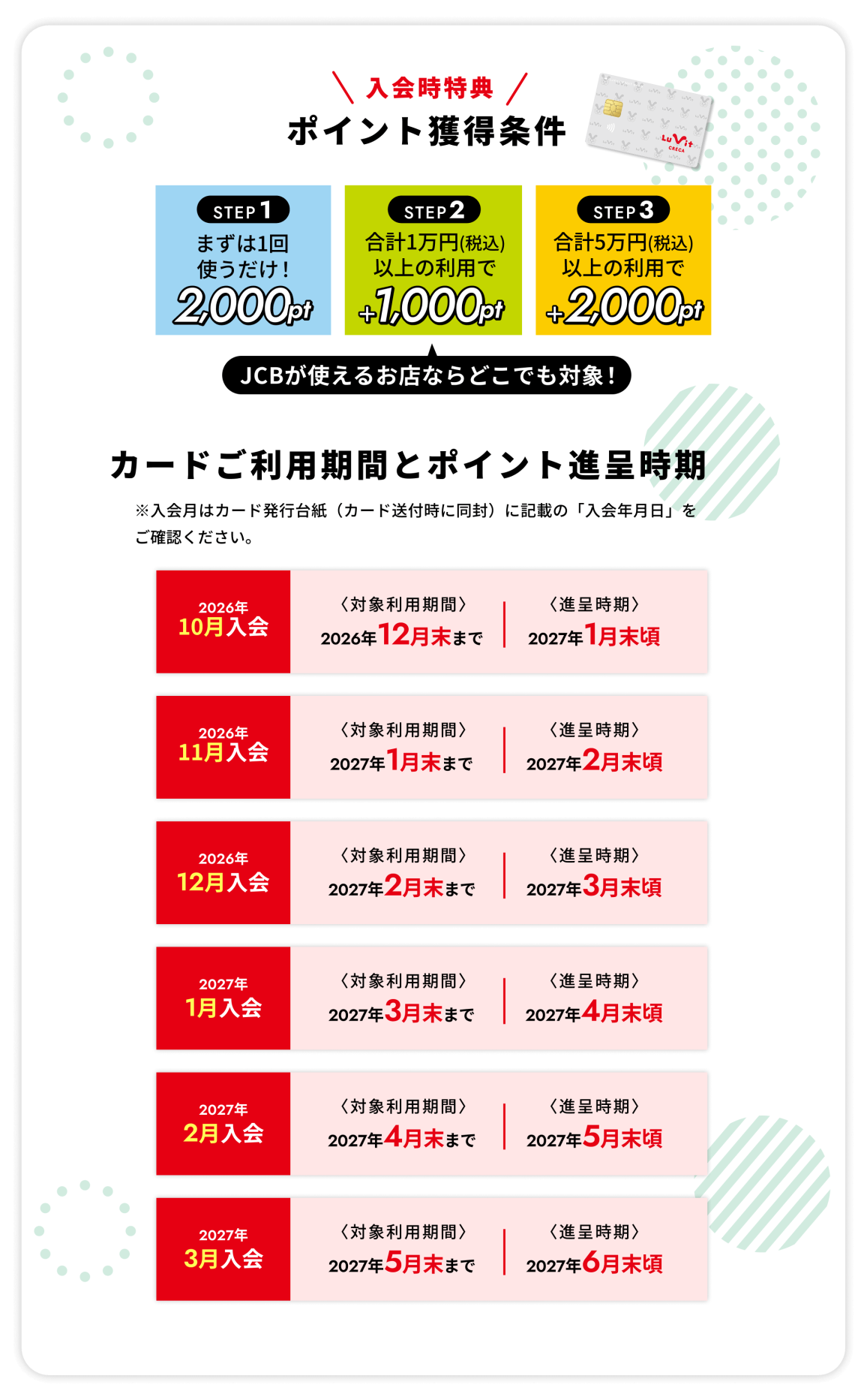 入会時期とポイント進呈期間 注意事項