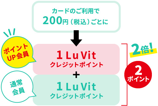 カードのご利用で200円（税込）ごとに1Lu Vit クレジットポイント