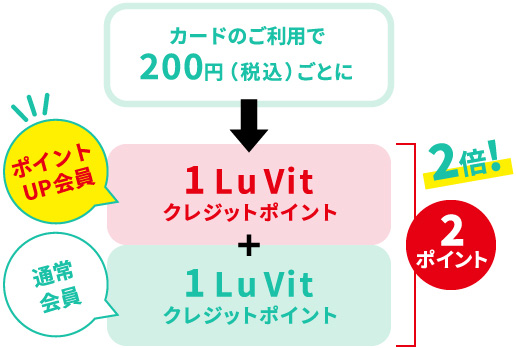 カードのご利用で200円(税込)ごとに1Lu Vit クレジットポイント